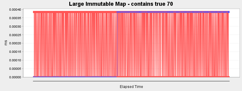 Large Immutable Map - contains true 70